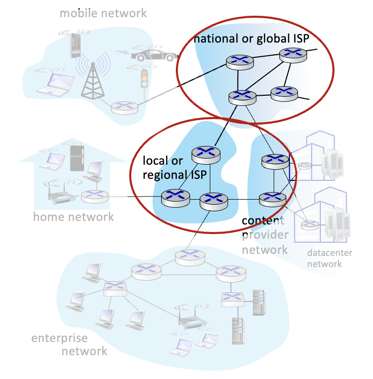 access network