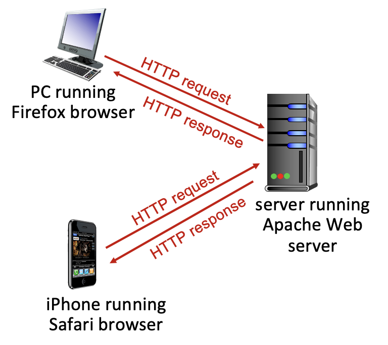 client/server model