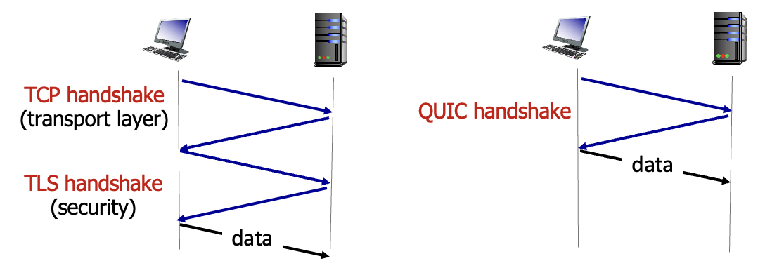 http over TCP + TLS