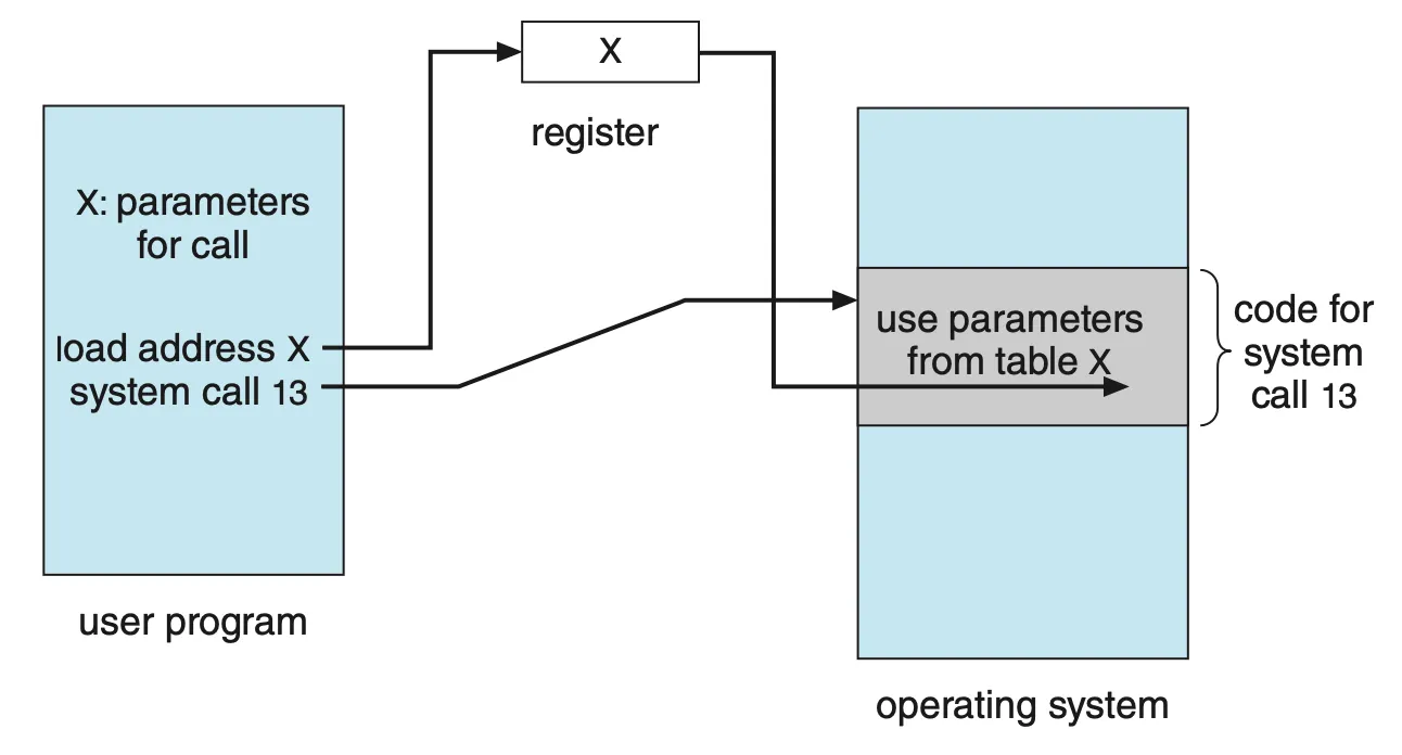 **Figure 2.7** Passing of parameters as a table.