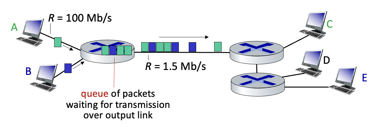 access network