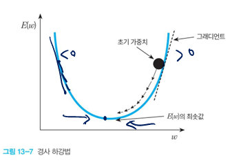 역전파