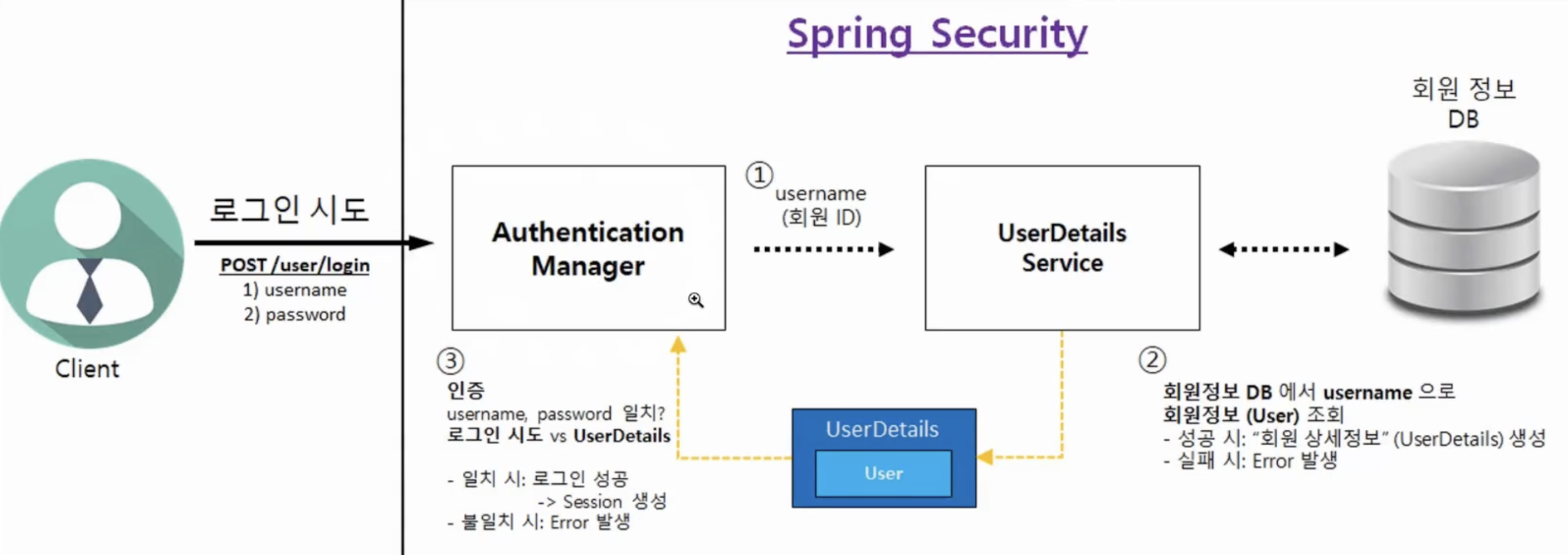 [Spring Security]