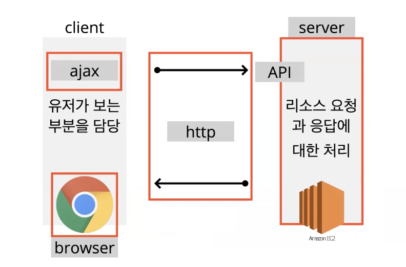 WEB Architecture ⎮ Browser & Server & API