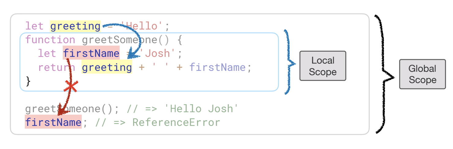 [JavaScript] - Scope & Closure