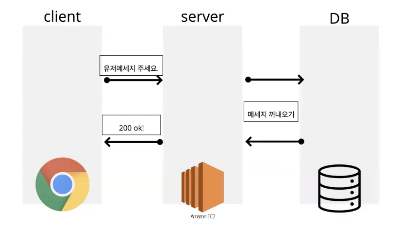 WEB Architecture ⎮ Browser & Server & API