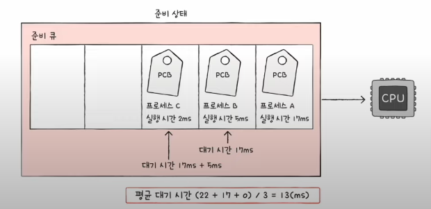 [CS] CPU 스케줄링 알고리즘