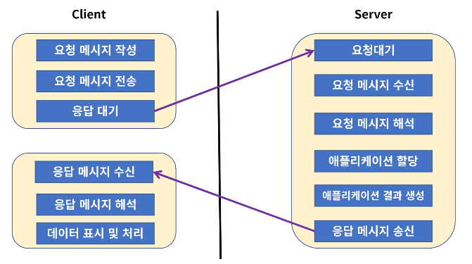 [Web] HTTP (HyperText Transfer Protocol), HTTP Method
