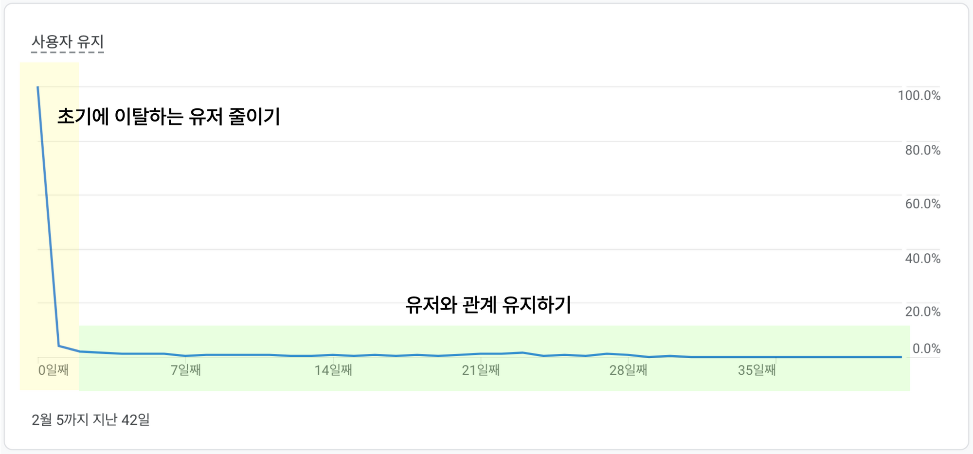 리텐션 커브 (Retention Curve)