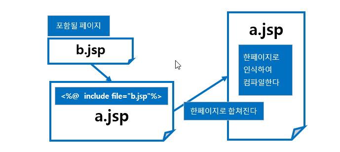 jsp 지시문과 액션 태그