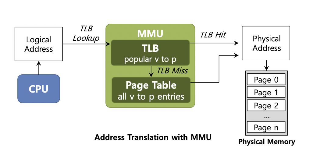 Mmu Table 운영체제 11