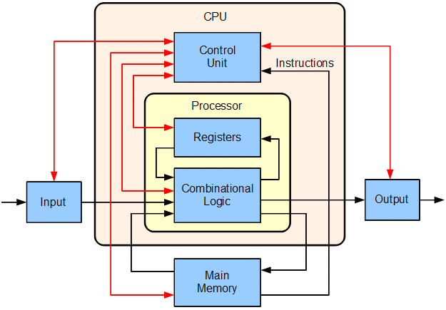 CPU Logic img