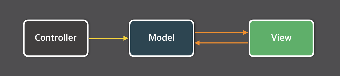 단순 MVC 패턴