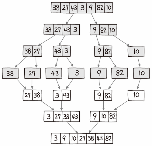 병합 정렬 도식화 이미지