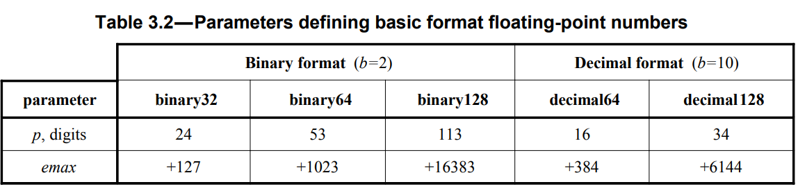 출처: IEEE754-2008 표 3.2