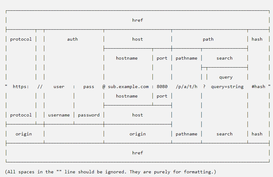 Node.js Url 구조