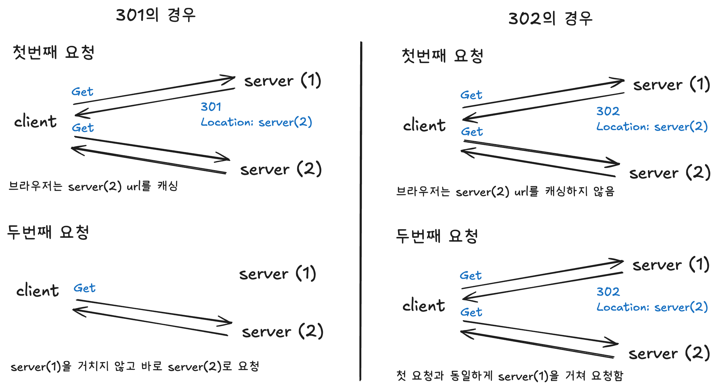 300번대 상태 코드에 대해서... (301 / 302 Redirection의 차이)