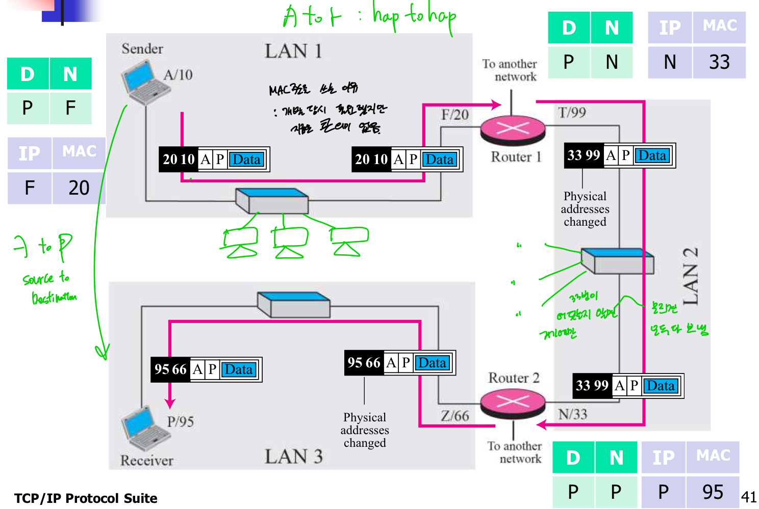 Network간 통신