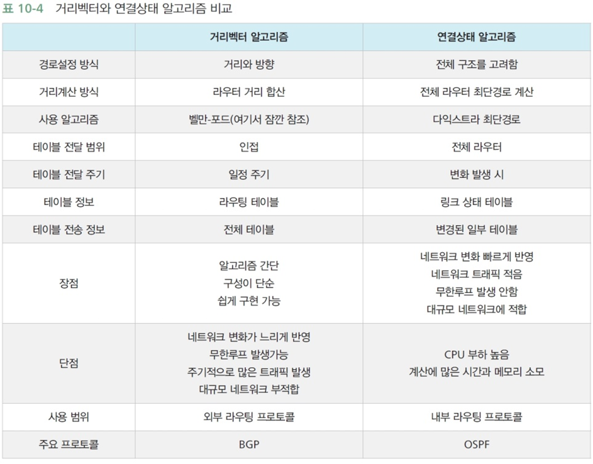 정적, 동적 라우팅 알고리즘