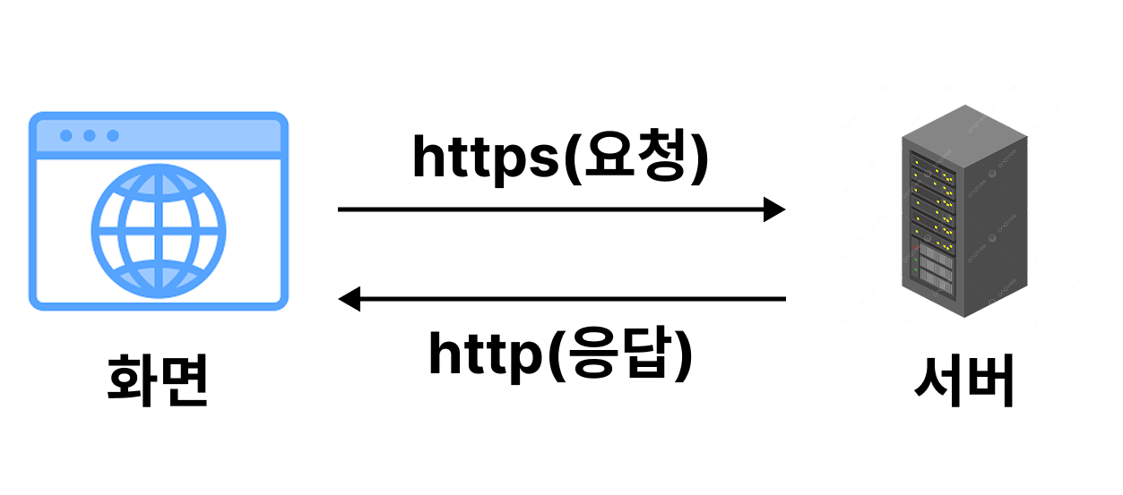 Mixed Content 에러 모식도