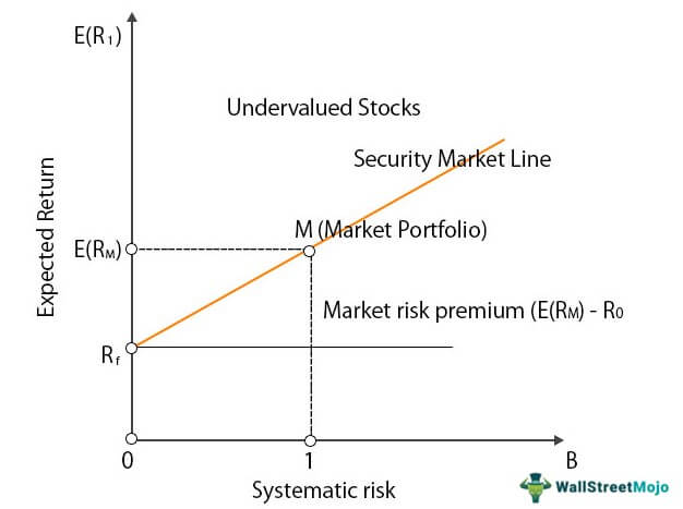 [Finance] CAPM에 대한 재고
