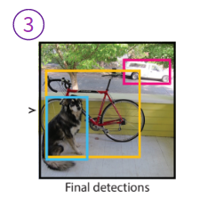 [YOLO]You Only Look Once : Unified, Real-Time Object Detection