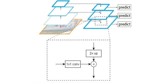 Object Detection : Backbone, Neck and Head Architecture