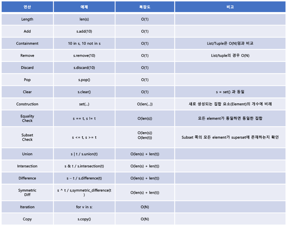 list-tuple-set-dictionary