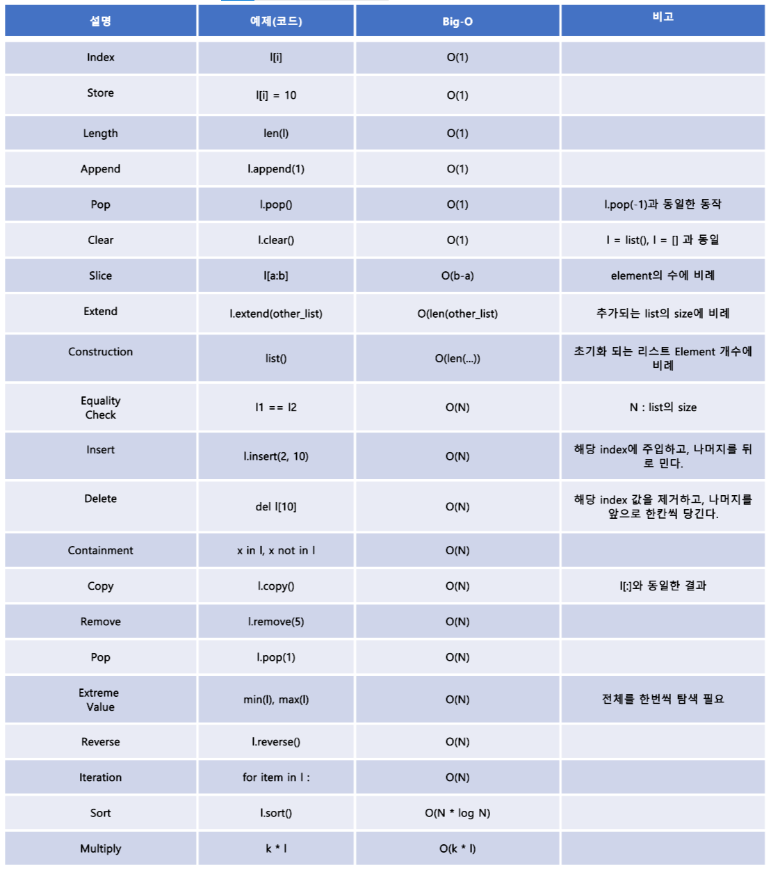 List & Tuple & Set & Dictionary