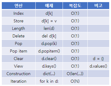 List & Tuple & Set & Dictionary