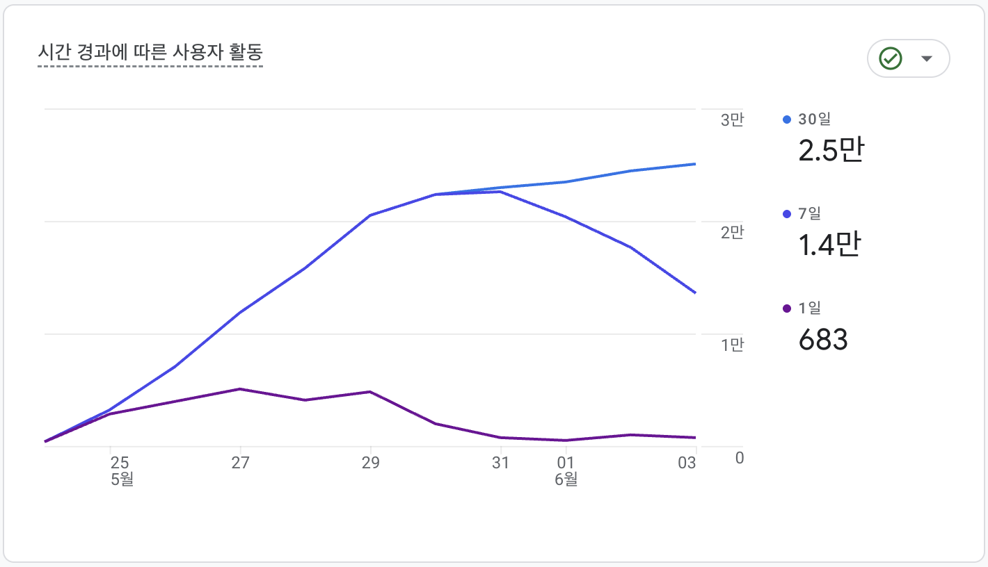 대통령 선거 공약 매칭 서비스 경험: GA 활용, A/B 테스트, 워딩의 중요성