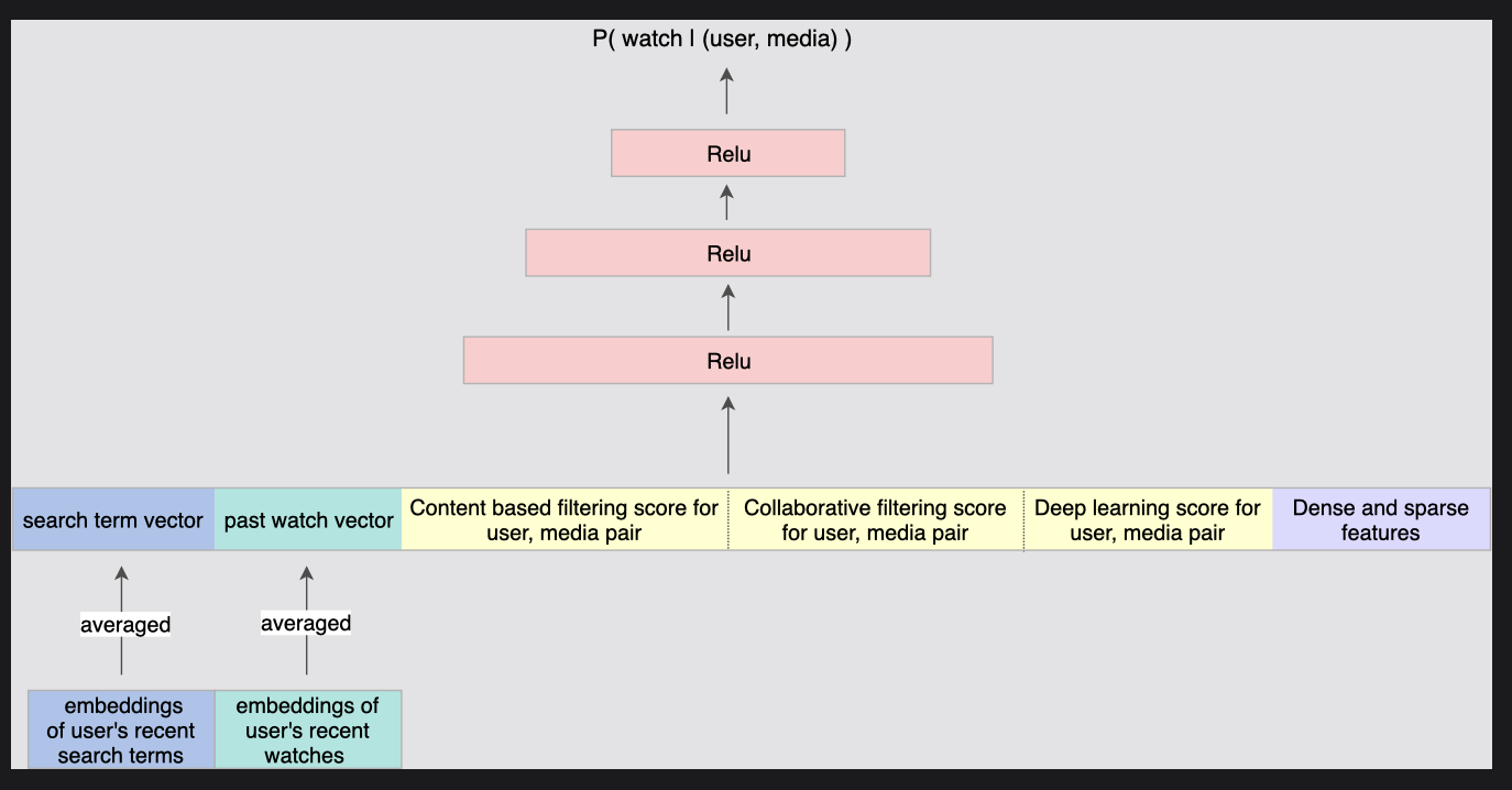 Grokking the Machine Learning Interview - Recommendation System (7) Ranking