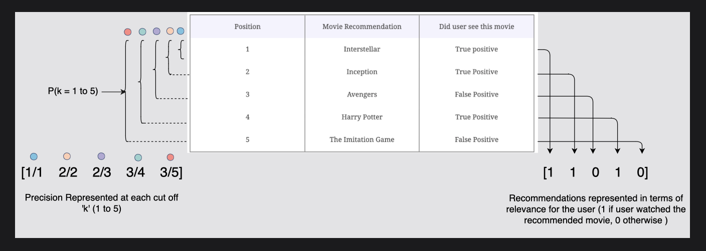 Grokking the machine learning interview recommendation system 2 metrics