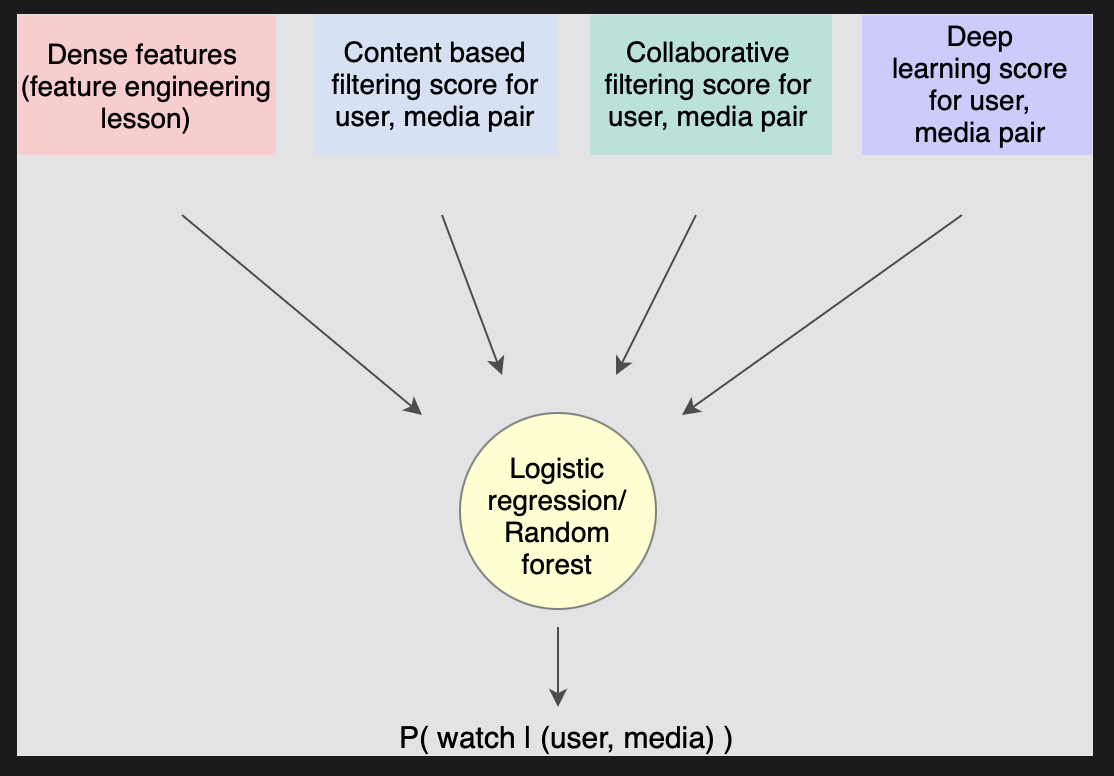 Grokking the Machine Learning Interview - Recommendation System (7) Ranking