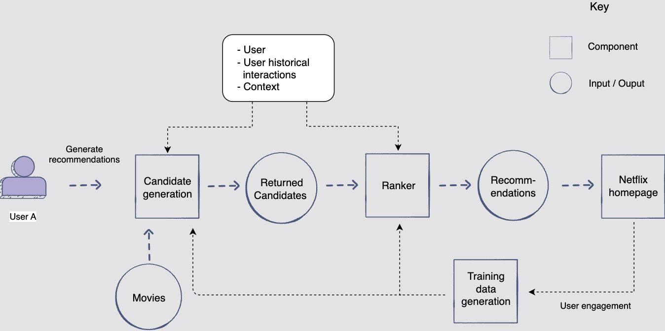 Grokking the machine learning interview recommendation system 3