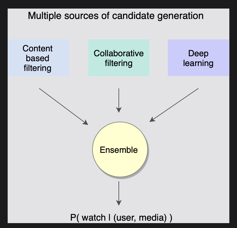 Grokking the Machine Learning Interview - Recommendation System (7) Ranking