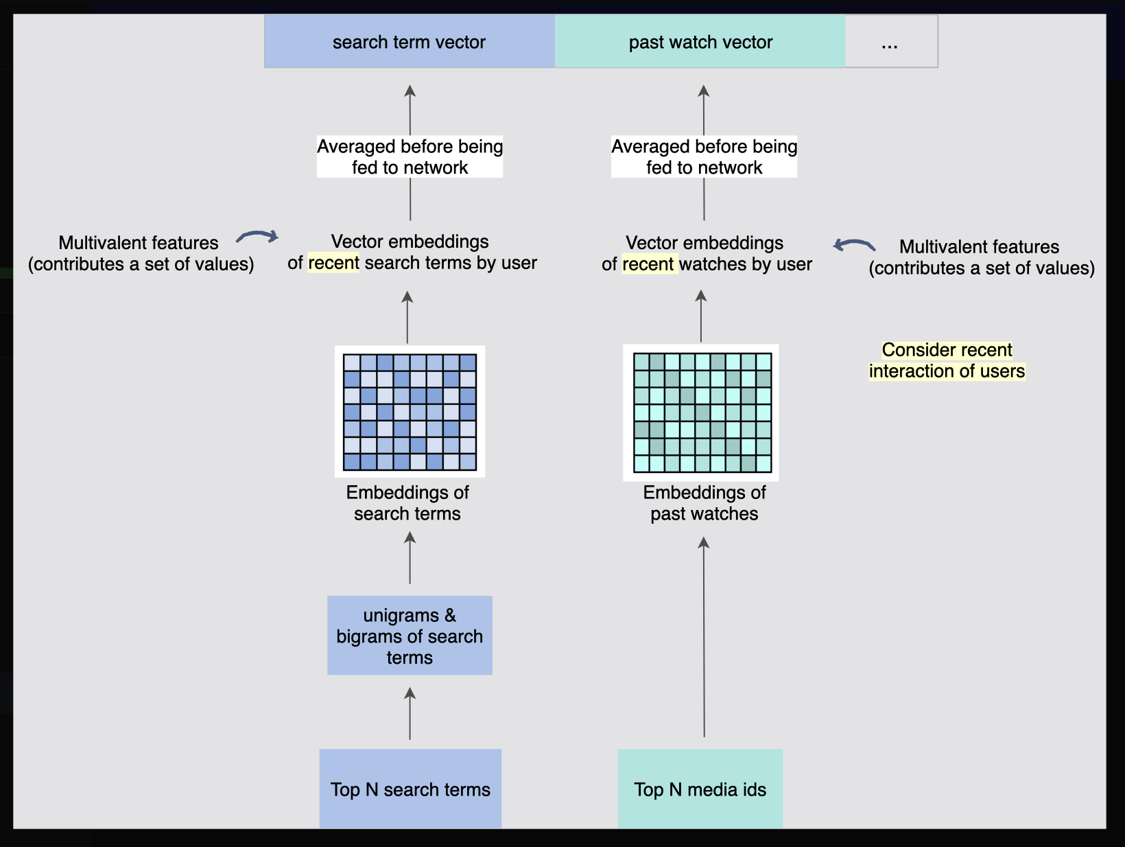 Grokking the Machine Learning Interview - Recommendation System (7) Ranking