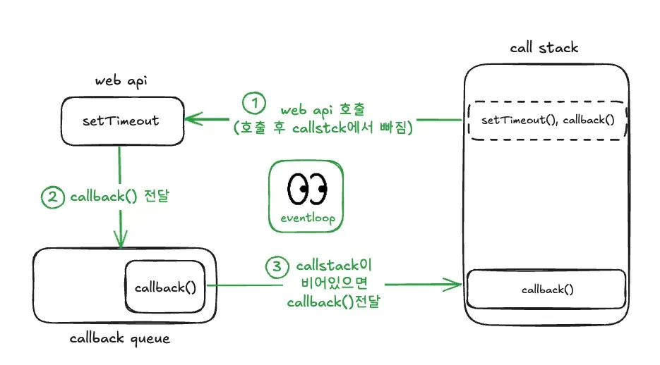 [JavaScript] 동기 / 비동기