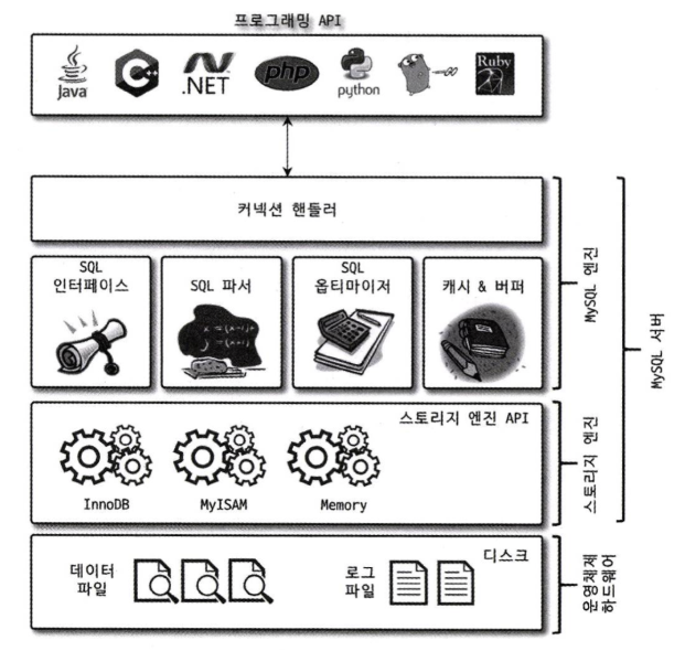 msyql구조