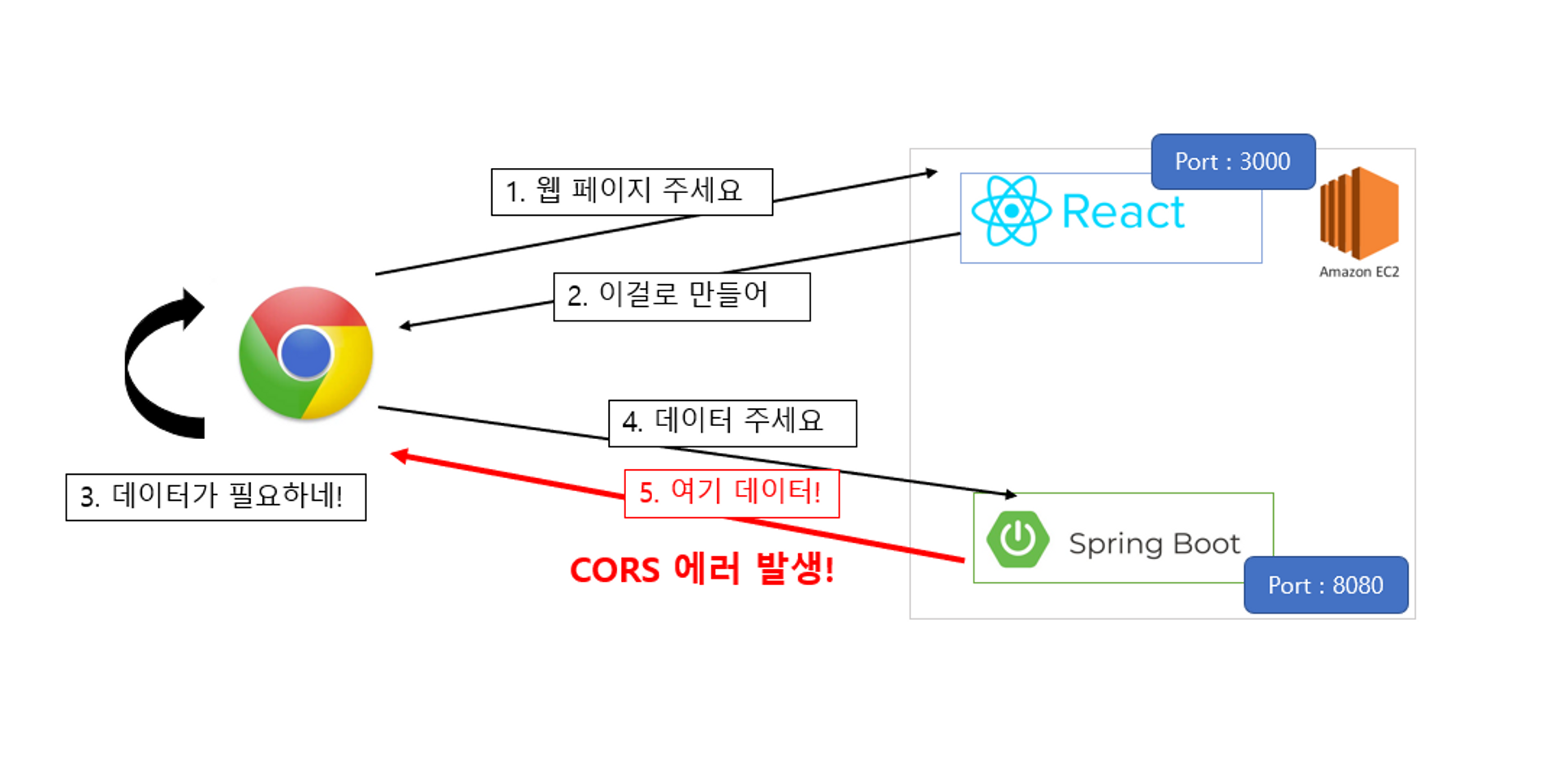 React를 사용하면서 부딪혔던 문제들(with CSR, SSR)