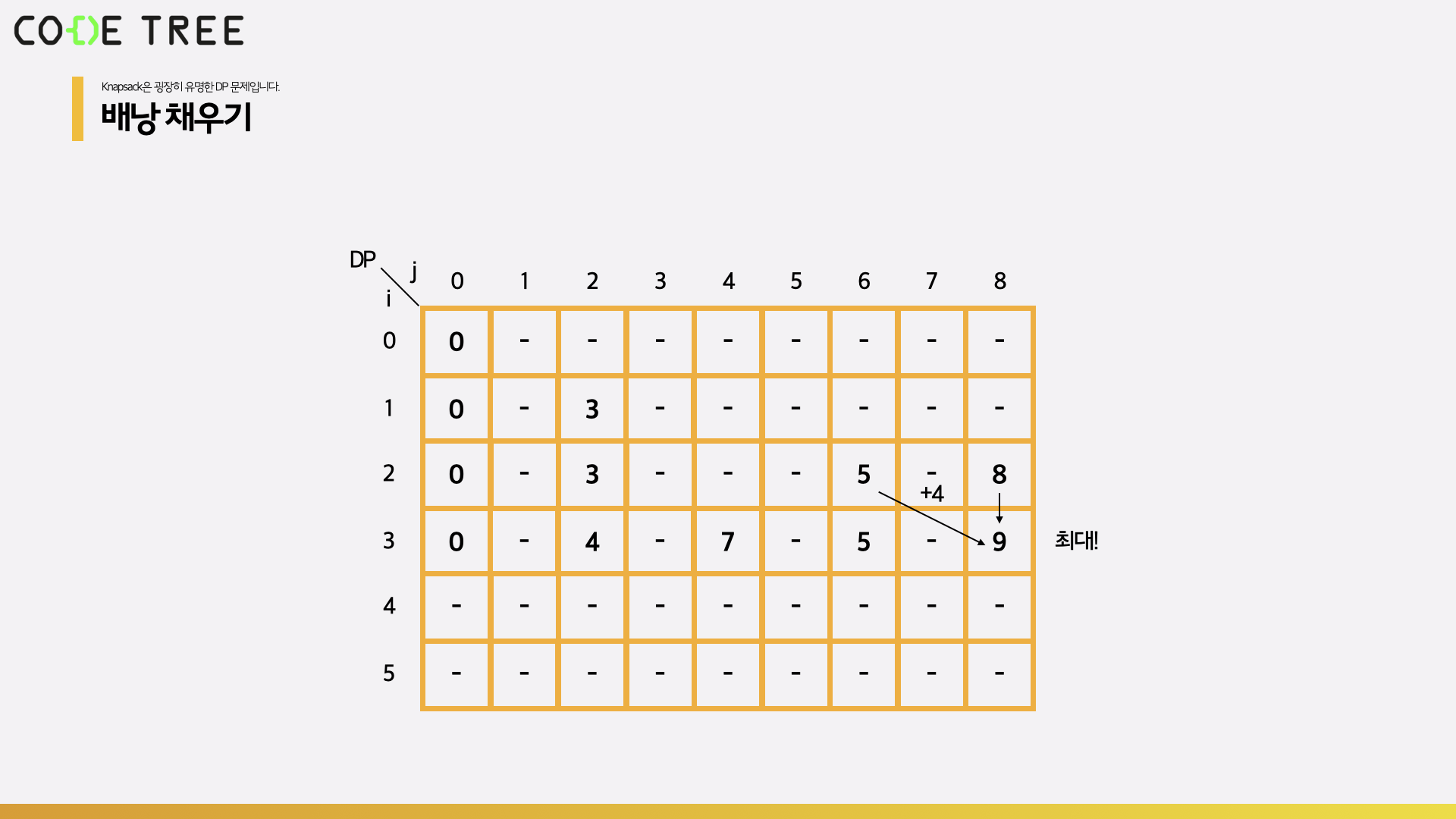 기초 DP 정리[코드트리 조별과제]