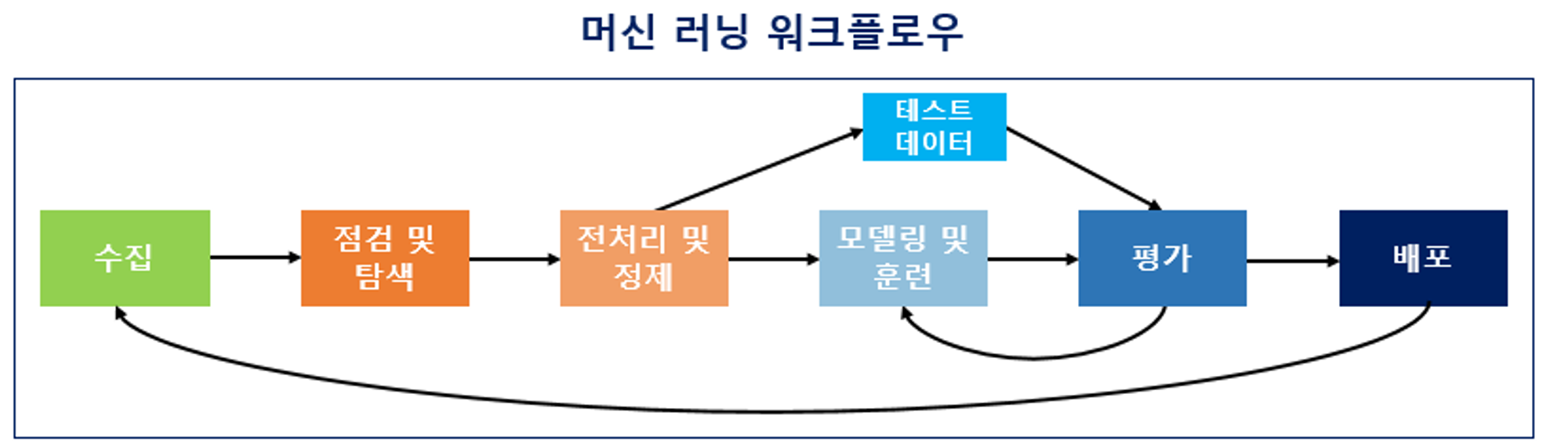 머신러닝 워크플로우