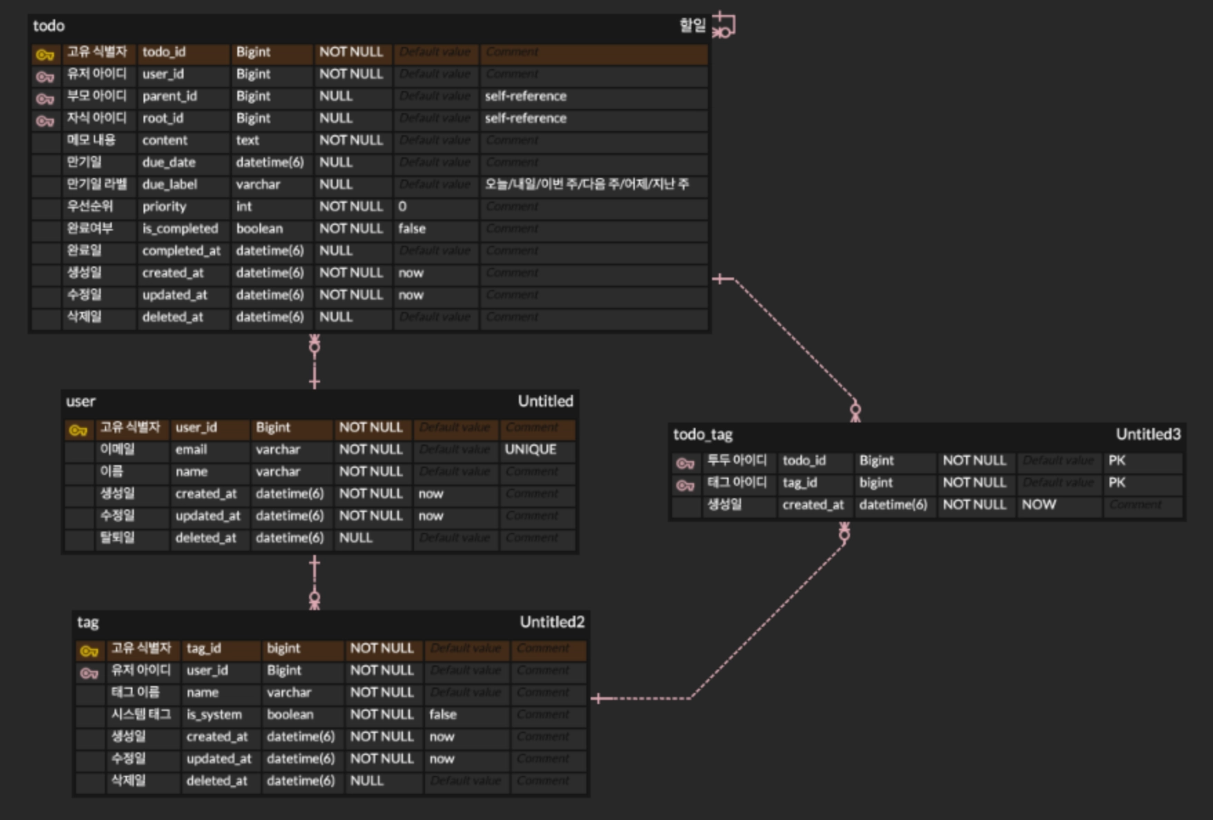 [NestJS] Postgres & TypeORM 연동과 데이터베이스를 이용한 CRUD 구현 및 TodoList 기능명세, ERD