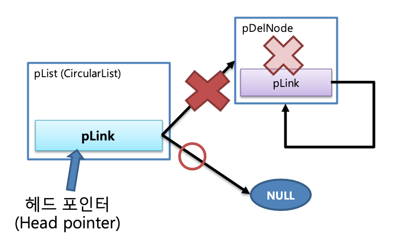 [Data Structure] 3. Circular List