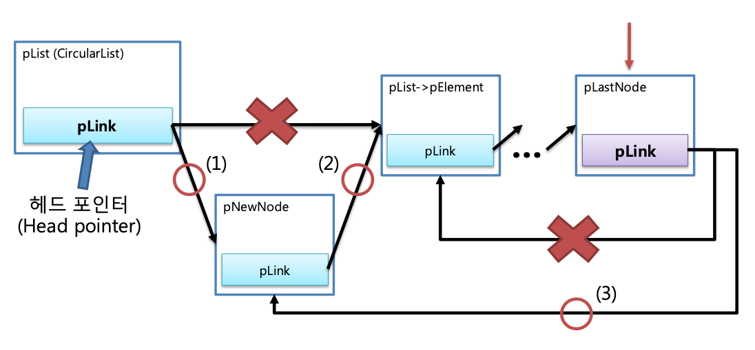 [Data Structure] 3. Circular List