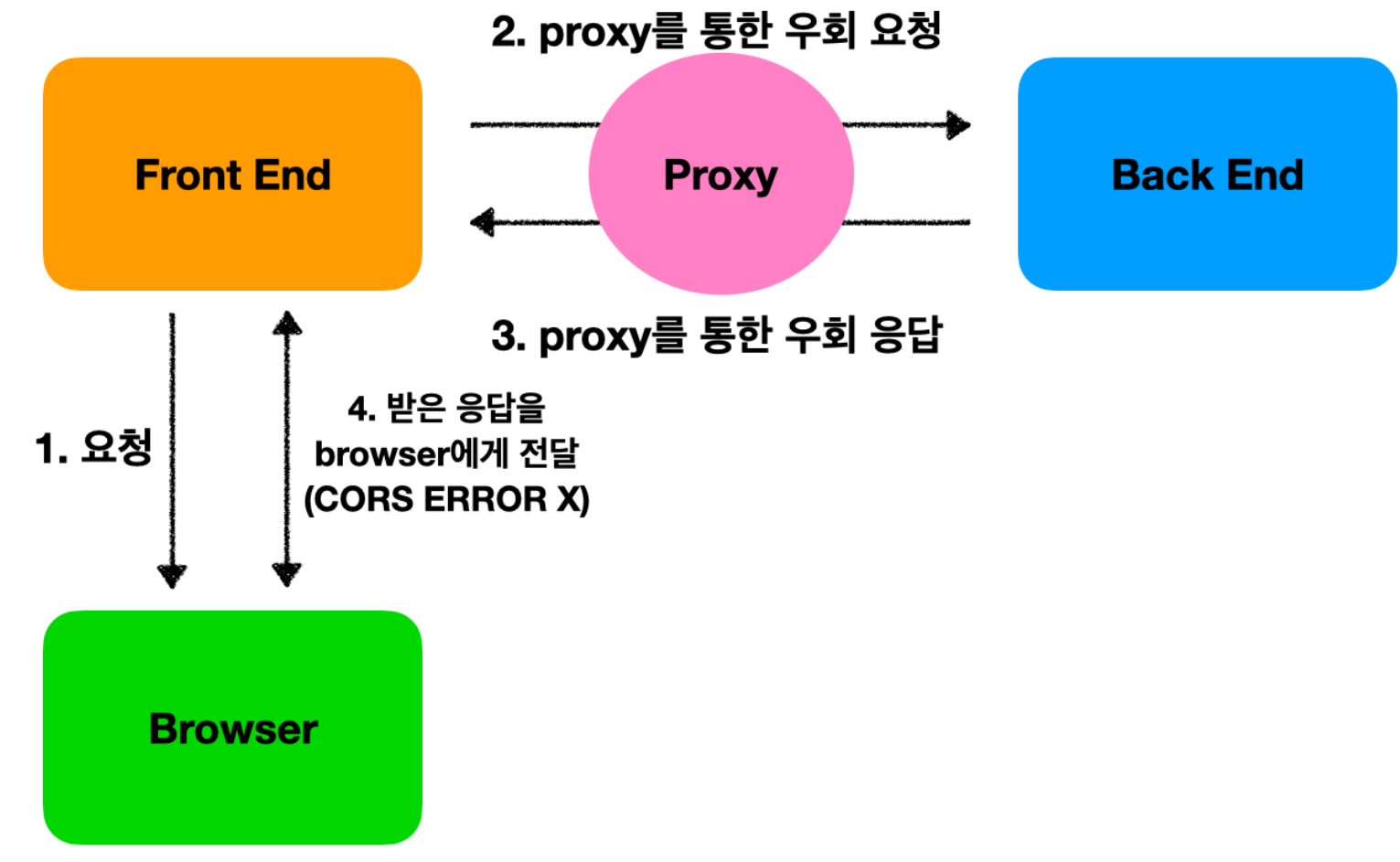 [Deploy] Proxy