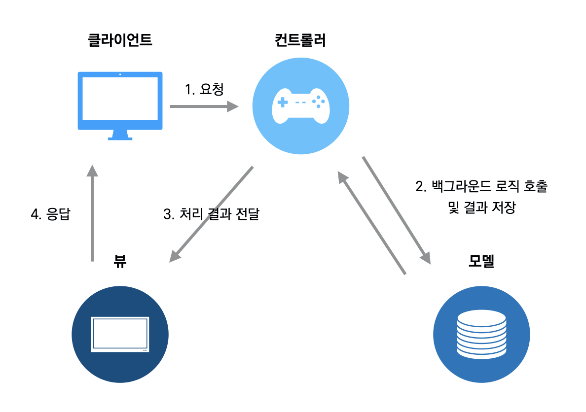 [TIL] MVC 패턴의 설계 철학과 알고리즘적 사고의 시작
