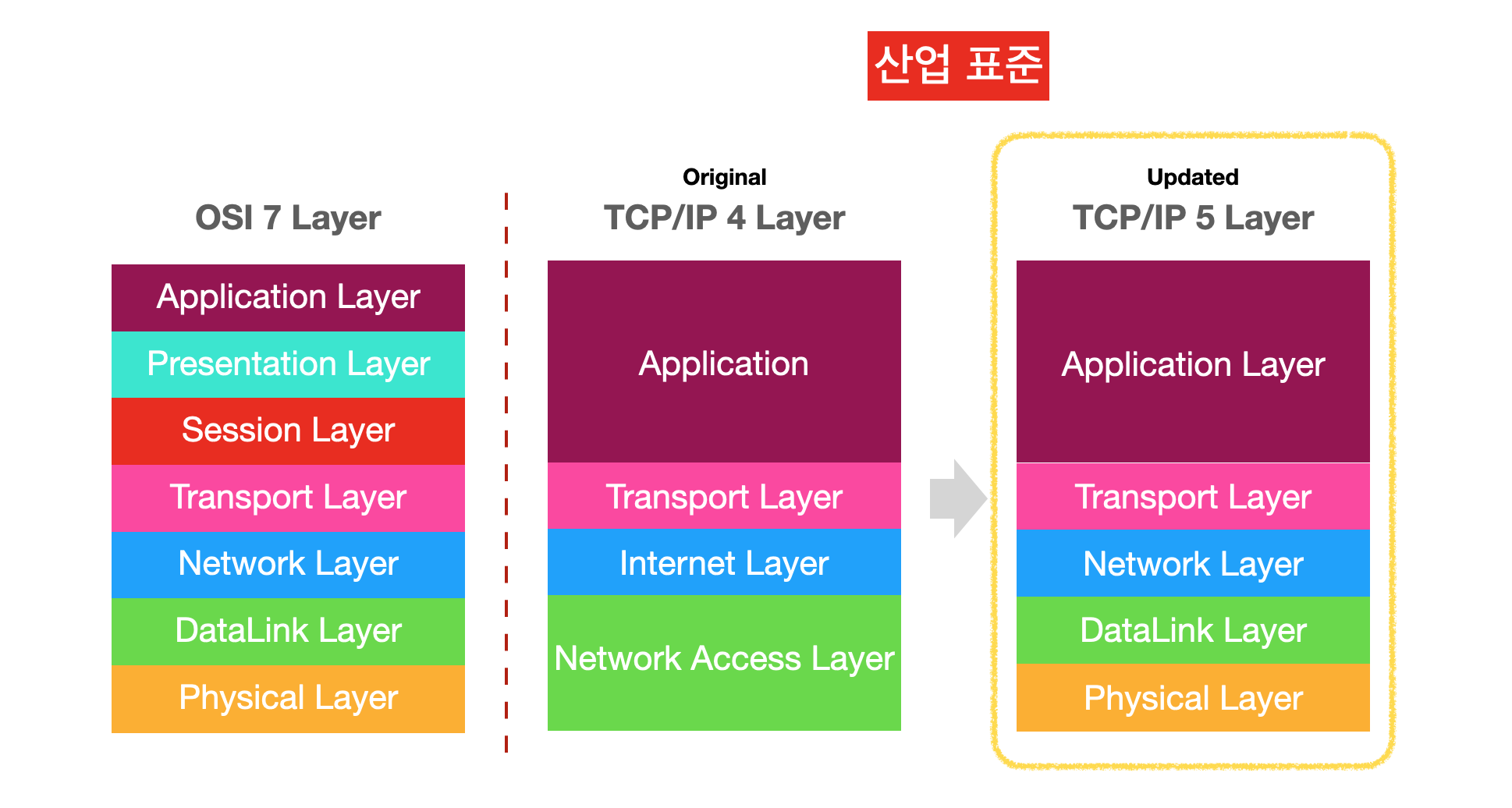 [네트워크] TCP/IP 5 Layer