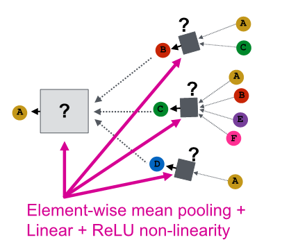 Pool Graph 9. Theory of Graph Neural Networks