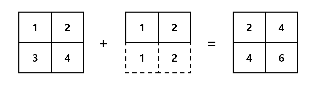 두 배열의 합에서 나타난 브로드캐스트